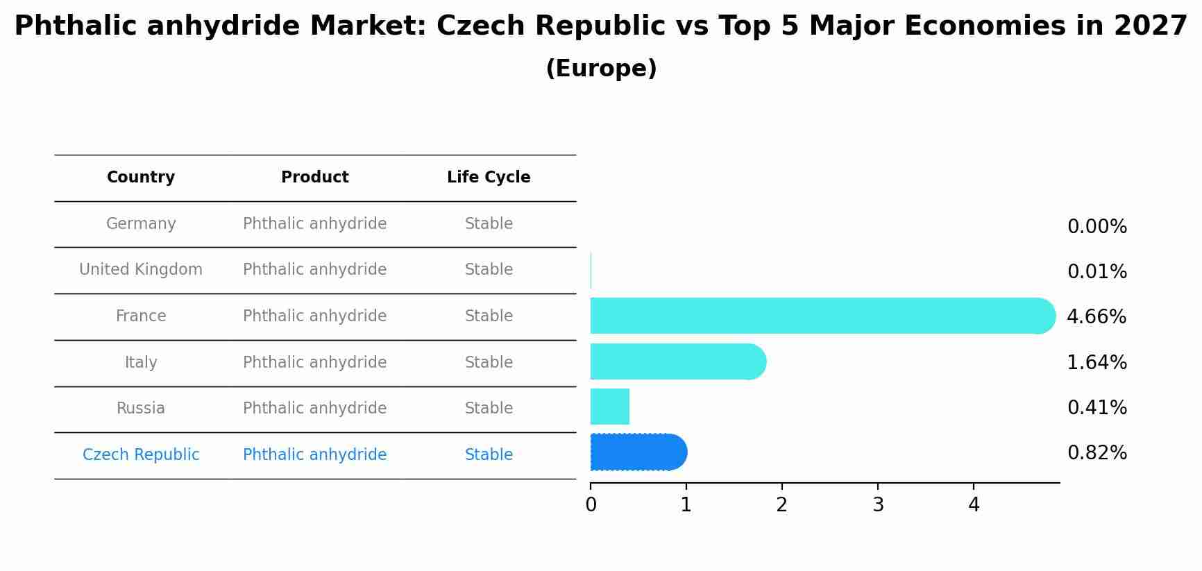 Phthalic anhydride Market: Czech Republic vs Top 5 Major Economies in 2027 (Europe)