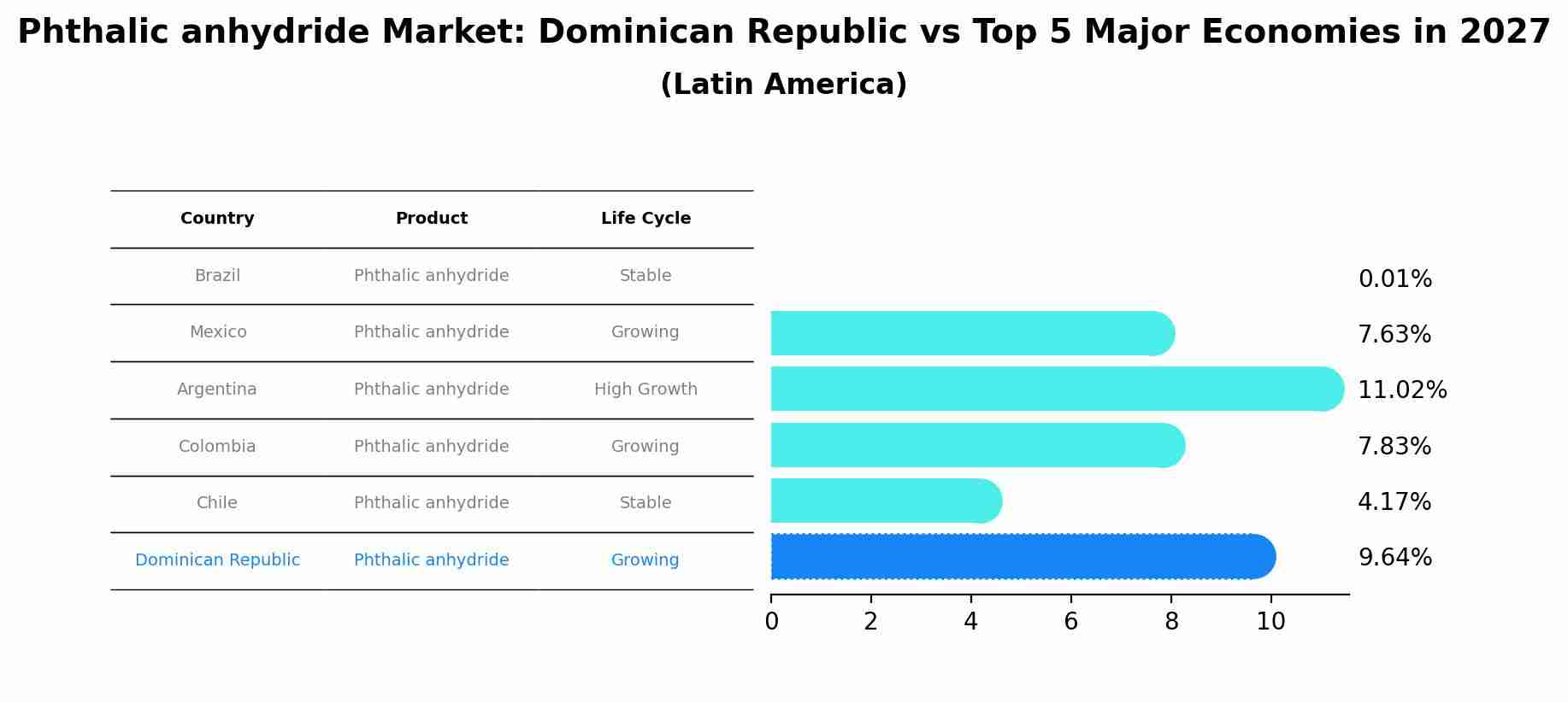 Phthalic anhydride Market: Dominican Republic vs Top 5 Major Economies in 2027 (Latin America)