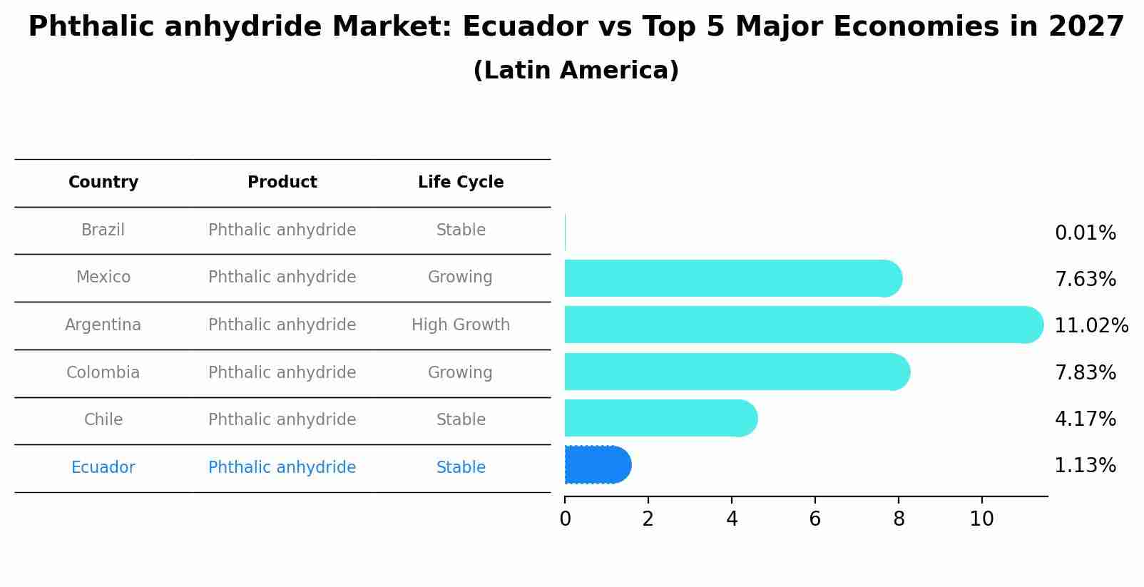 Phthalic anhydride Market: Ecuador vs Top 5 Major Economies in 2027 (Latin America)
