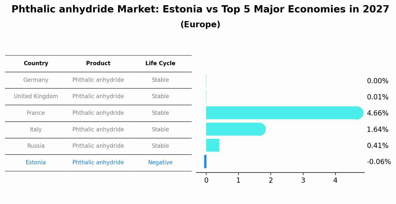 Phthalic anhydride Market: Estonia vs Top 5 Major Economies in 2027 (Europe)