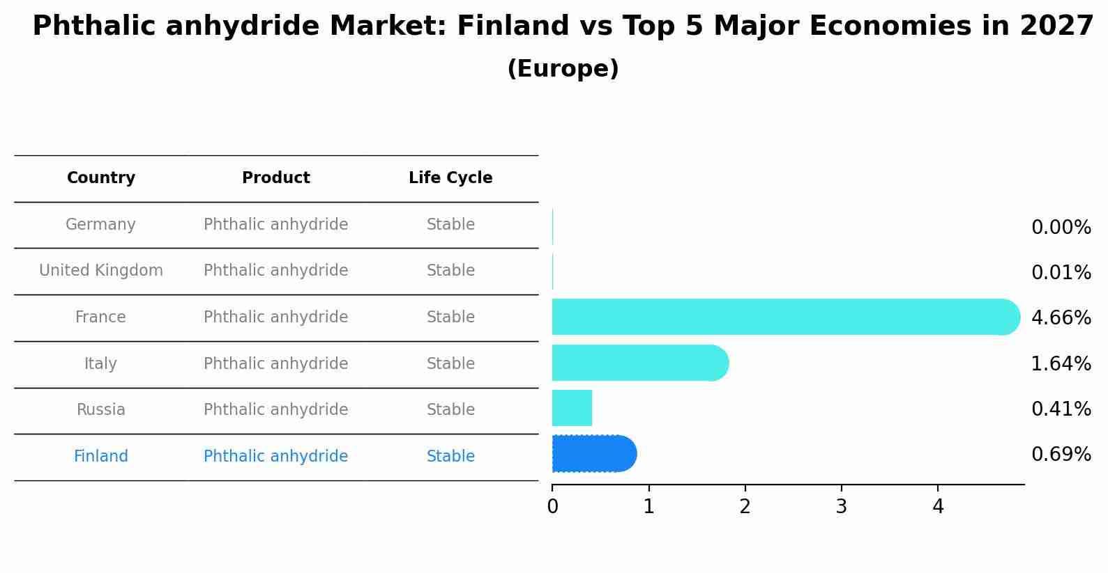 Phthalic anhydride Market: Finland vs Top 5 Major Economies in 2027 (Europe)