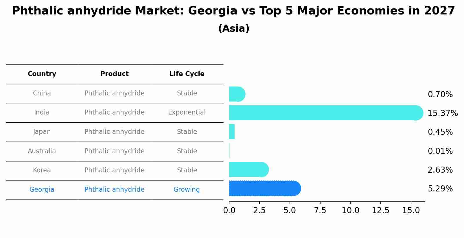 Phthalic anhydride Market: Georgia vs Top 5 Major Economies in 2027 (Asia)