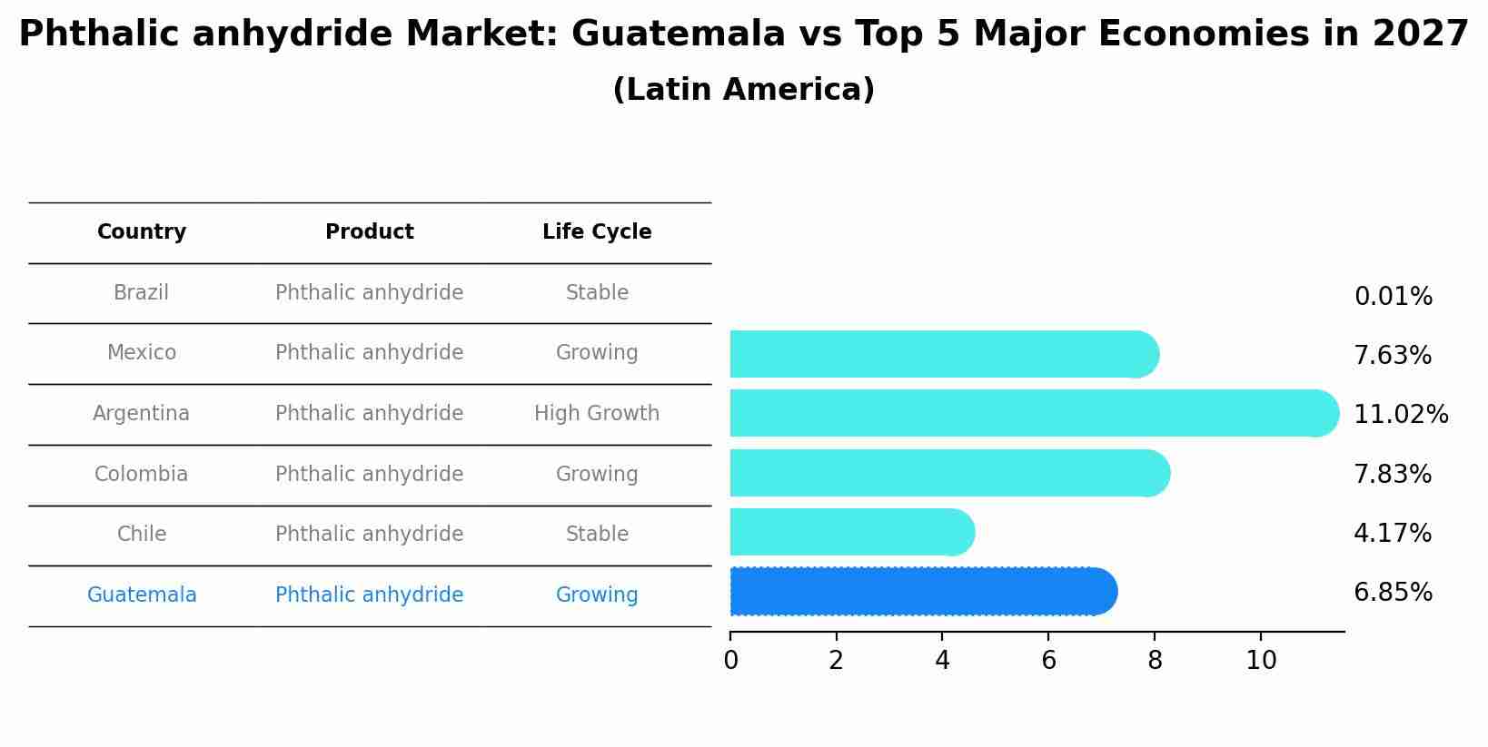 Phthalic anhydride Market: Guatemala vs Top 5 Major Economies in 2027 (Latin America)