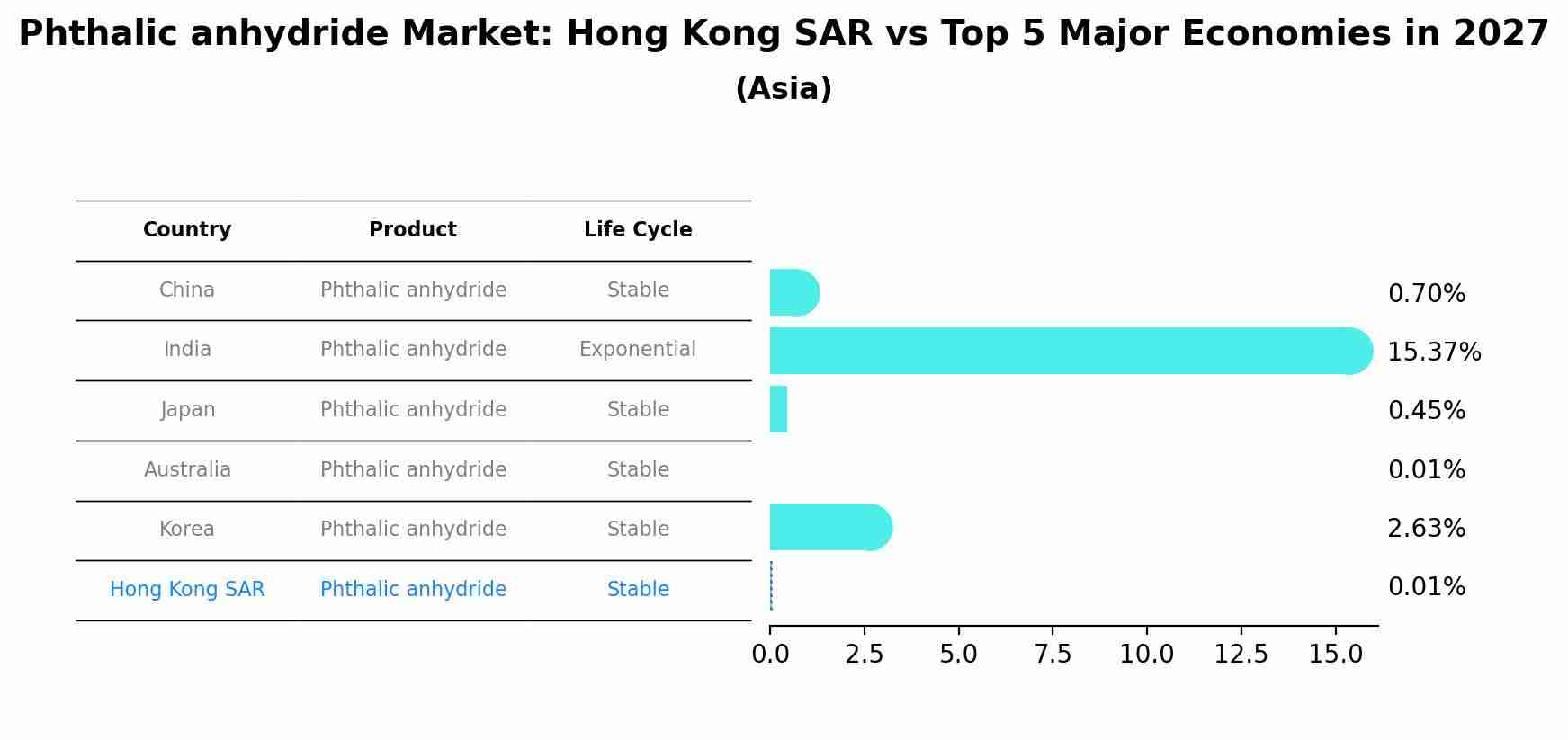 Phthalic anhydride Market: Hong Kong SAR vs Top 5 Major Economies in 2027 (Asia)