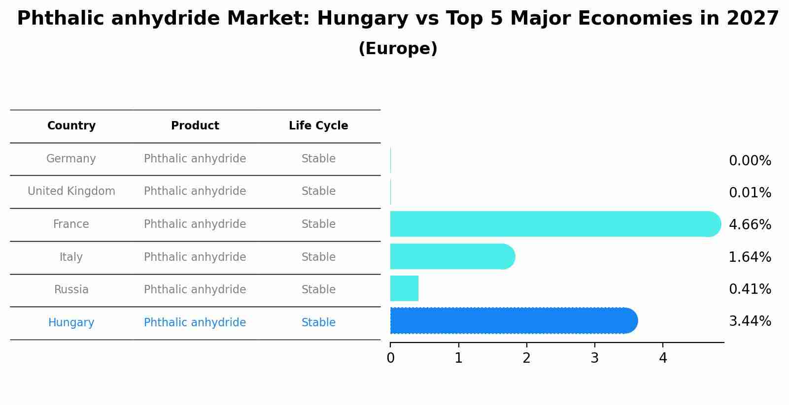 Phthalic anhydride Market: Hungary vs Top 5 Major Economies in 2027 (Europe)