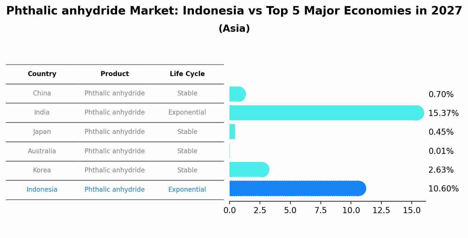 Phthalic anhydride Market: Indonesia vs Top 5 Major Economies in 2027 (Asia)