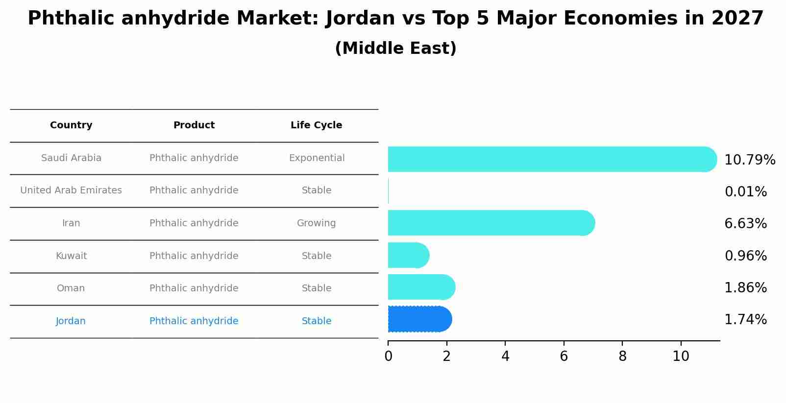 Phthalic anhydride Market: Jordan vs Top 5 Major Economies in 2027 (Middle East)