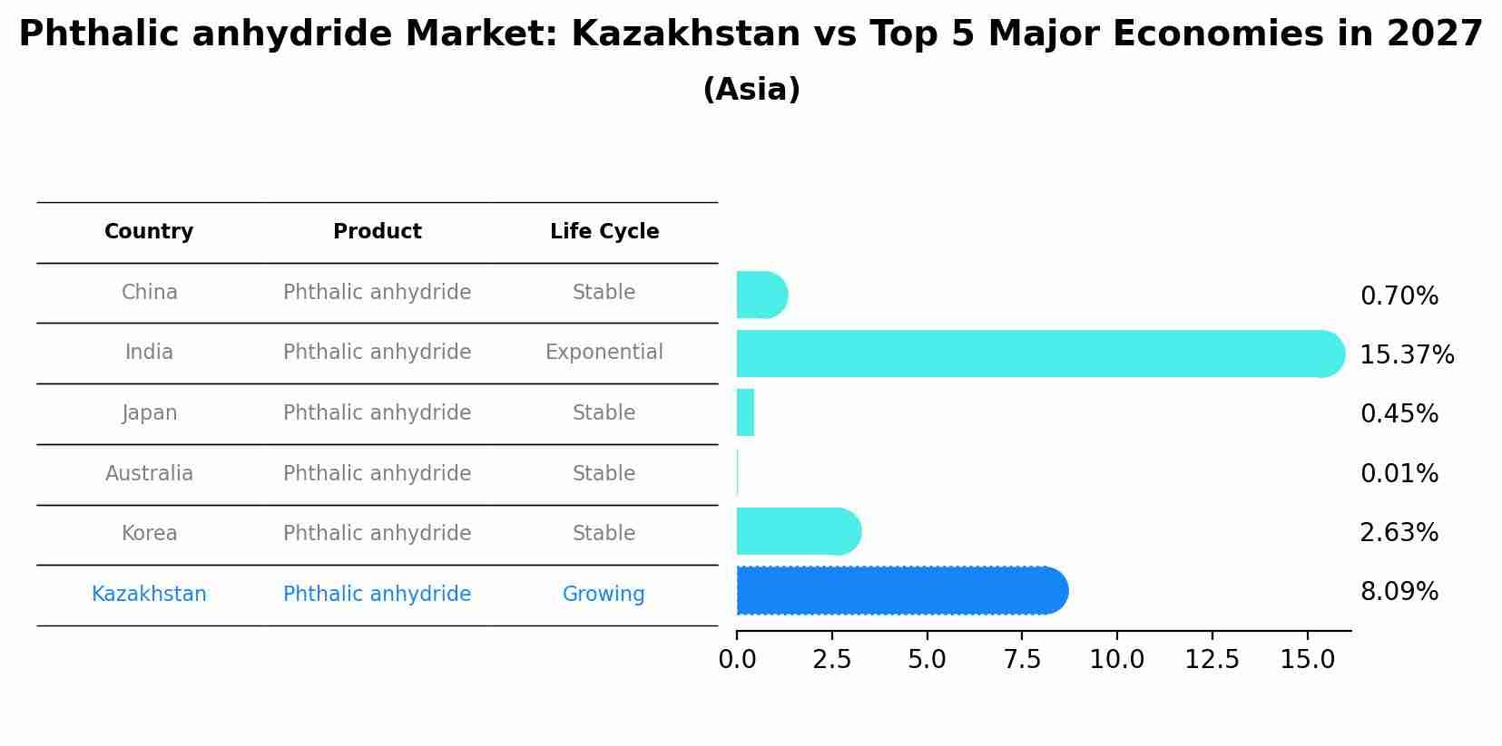 Phthalic anhydride Market: Kazakhstan vs Top 5 Major Economies in 2027 (Asia)