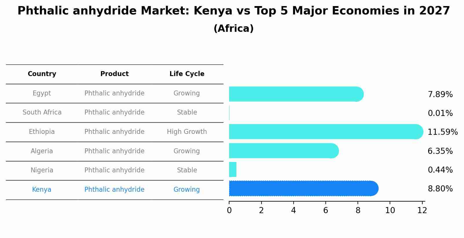 Phthalic anhydride Market: Kenya vs Top 5 Major Economies in 2027 (Africa)
