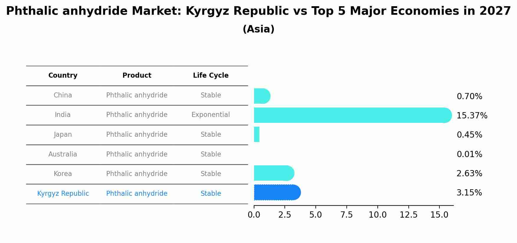 Phthalic anhydride Market: Kyrgyz Republic vs Top 5 Major Economies in 2027 (Asia)