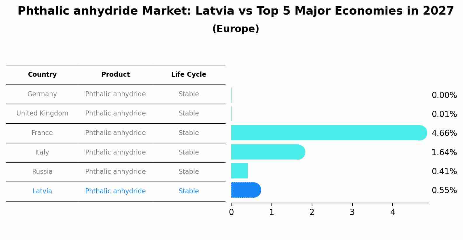 Phthalic anhydride Market: Latvia vs Top 5 Major Economies in 2027 (Europe)