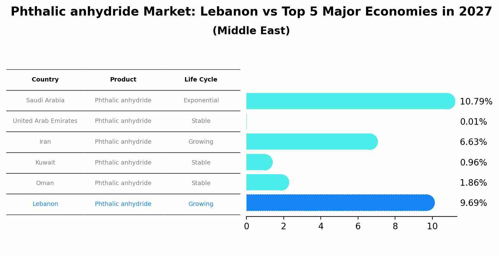 Phthalic anhydride Market: Lebanon vs Top 5 Major Economies in 2027 (Middle East)
