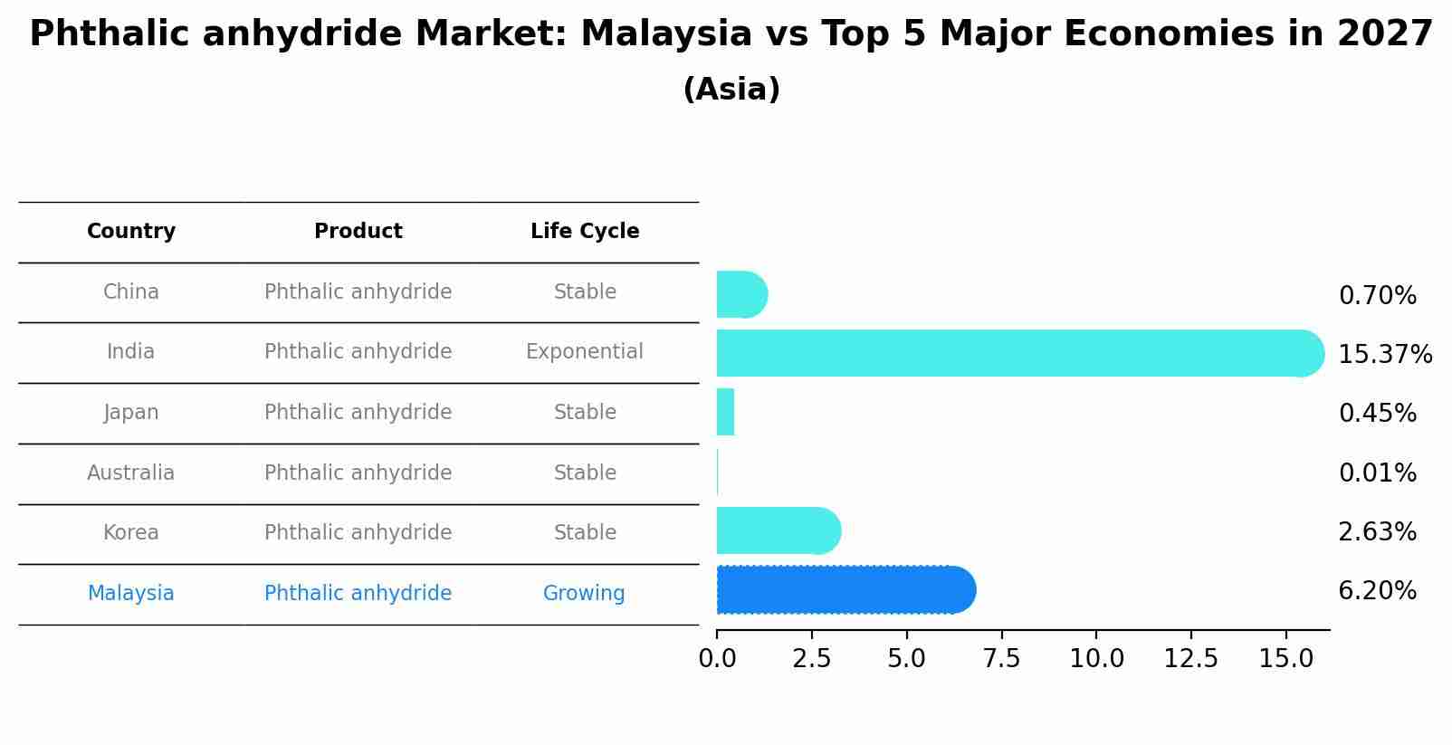 Phthalic anhydride Market: Malaysia vs Top 5 Major Economies in 2027 (Asia)