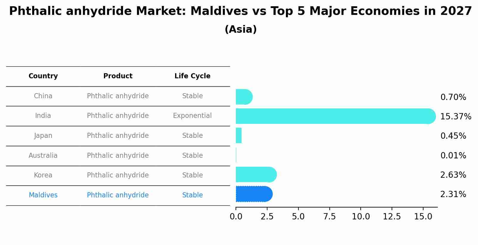 Phthalic anhydride Market: Maldives vs Top 5 Major Economies in 2027 (Asia)