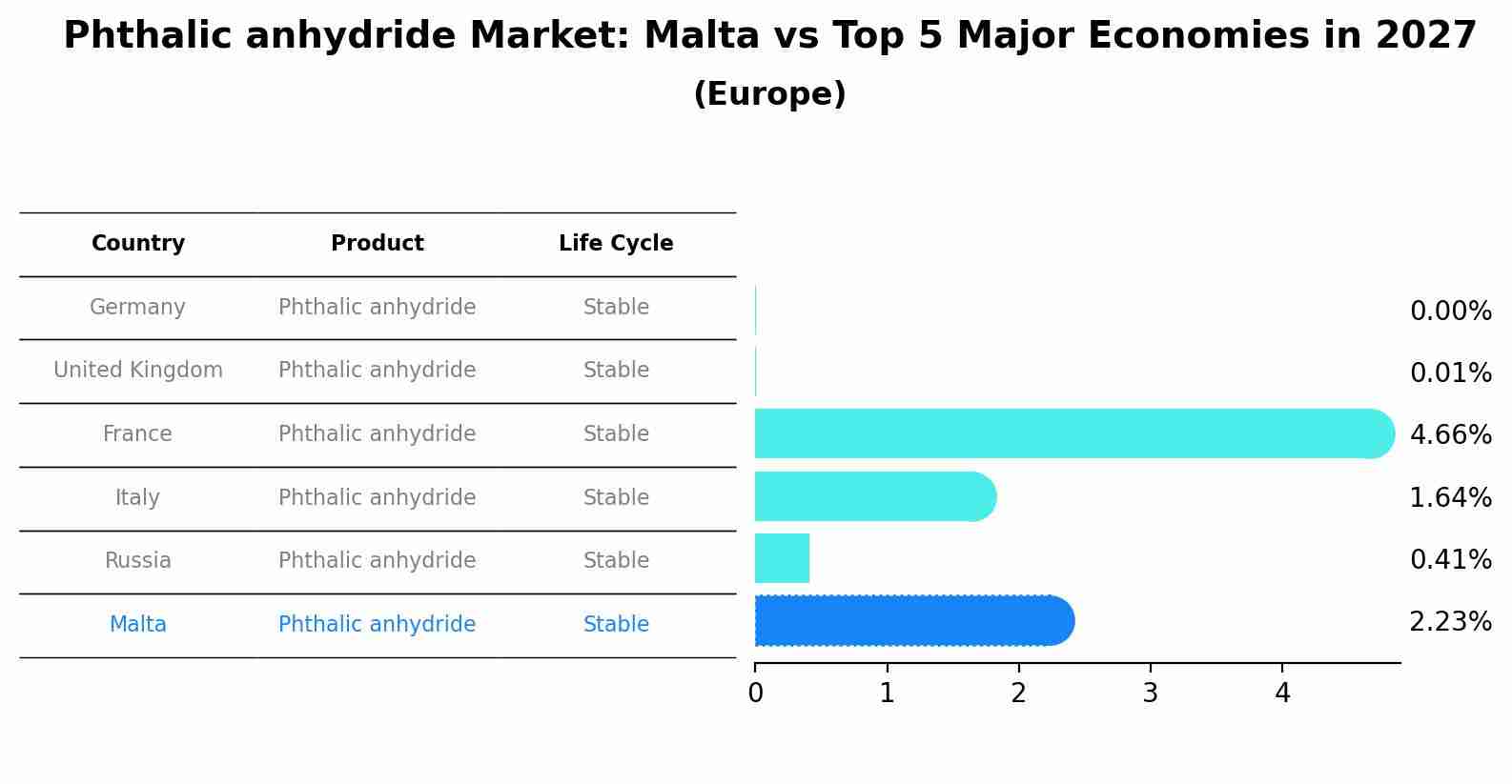 Phthalic anhydride Market: Malta vs Top 5 Major Economies in 2027 (Europe)