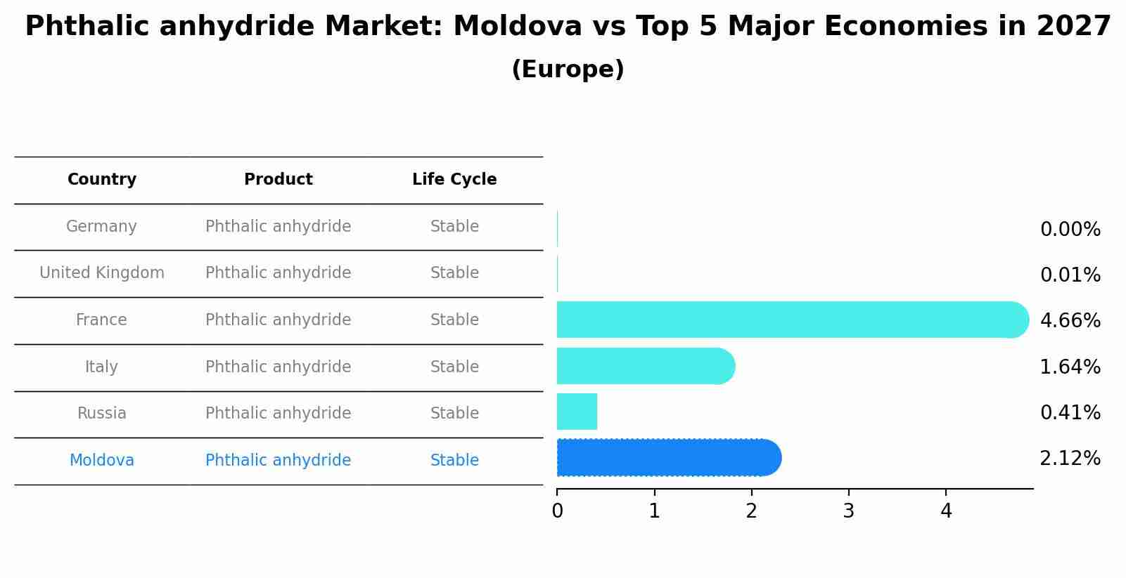 Phthalic anhydride Market: Moldova vs Top 5 Major Economies in 2027 (Europe)