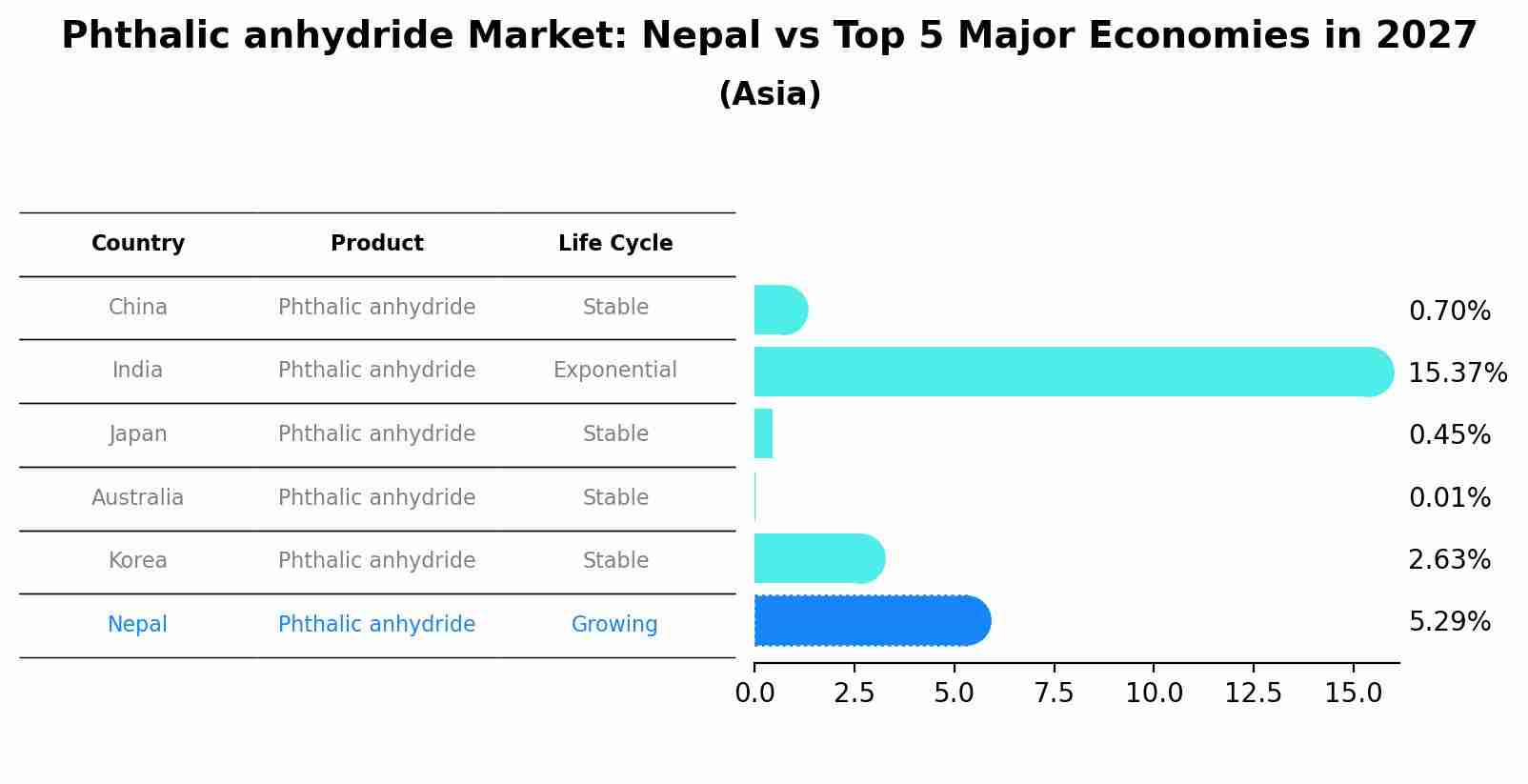 Phthalic anhydride Market: Nepal vs Top 5 Major Economies in 2027 (Asia)