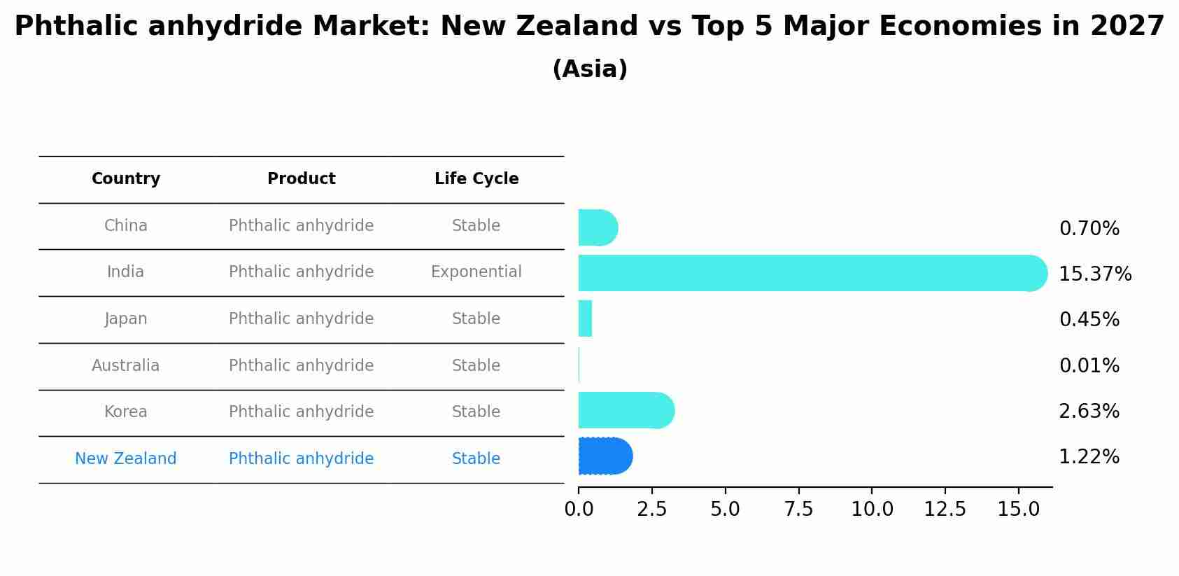 Phthalic anhydride Market: New Zealand vs Top 5 Major Economies in 2027 (Asia)