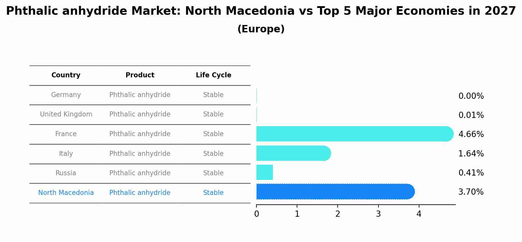 Phthalic anhydride Market: North Macedonia vs Top 5 Major Economies in 2027 (Europe)