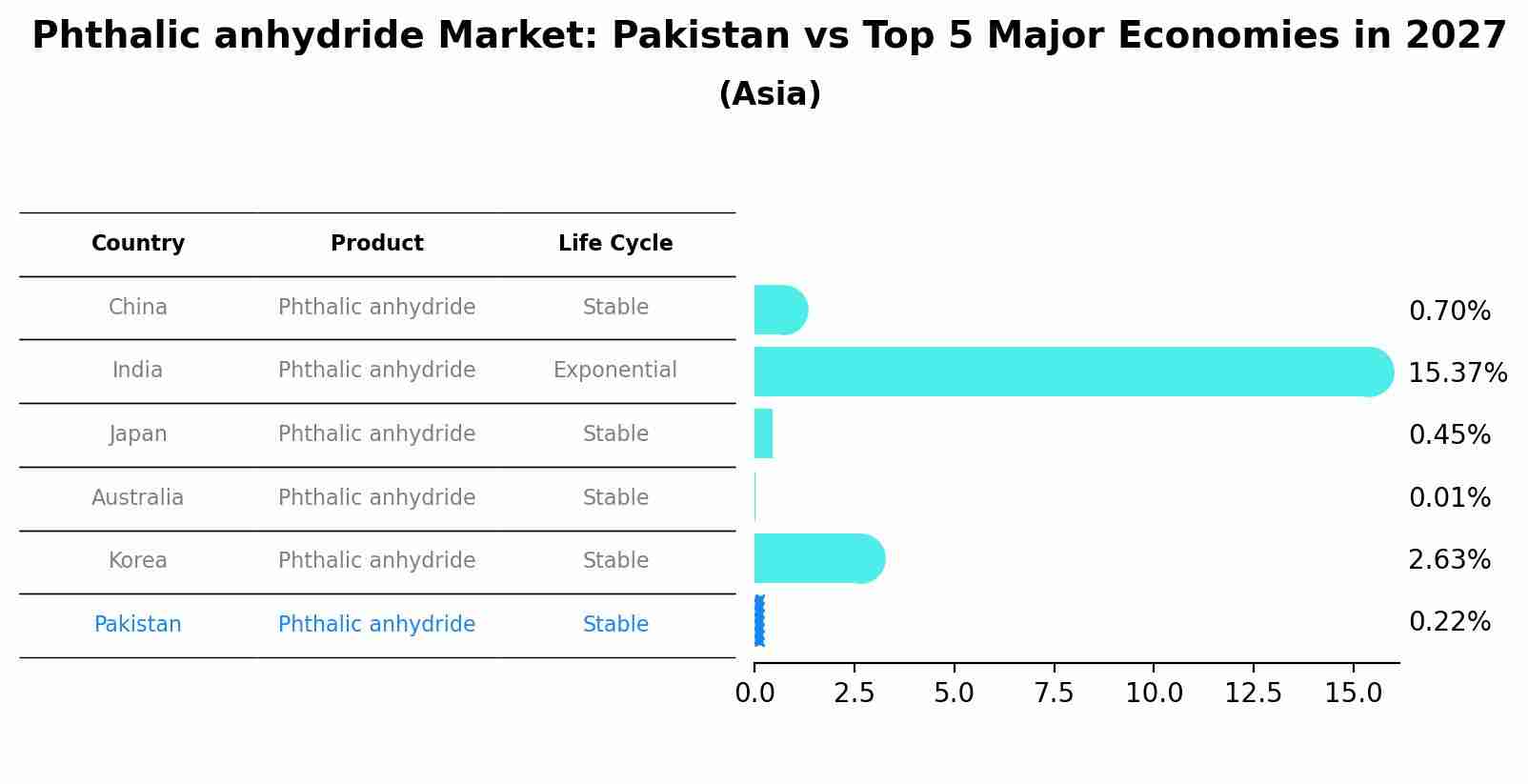 Phthalic anhydride Market: Pakistan vs Top 5 Major Economies in 2027 (Asia)