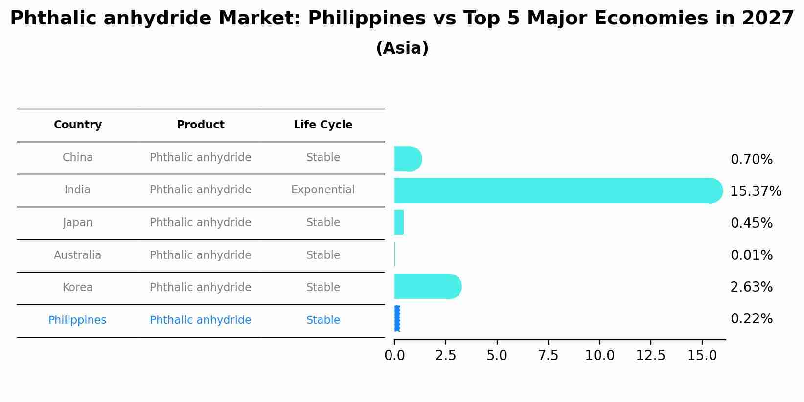 Phthalic anhydride Market: Philippines vs Top 5 Major Economies in 2027 (Asia)