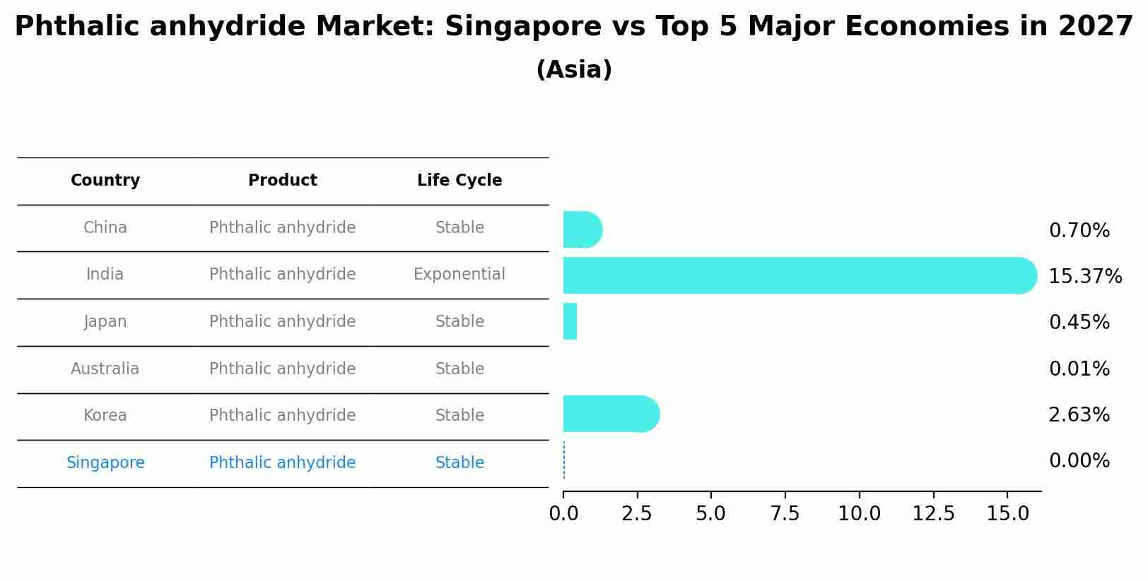 Phthalic anhydride Market: Singapore vs Top 5 Major Economies in 2027 (Asia)