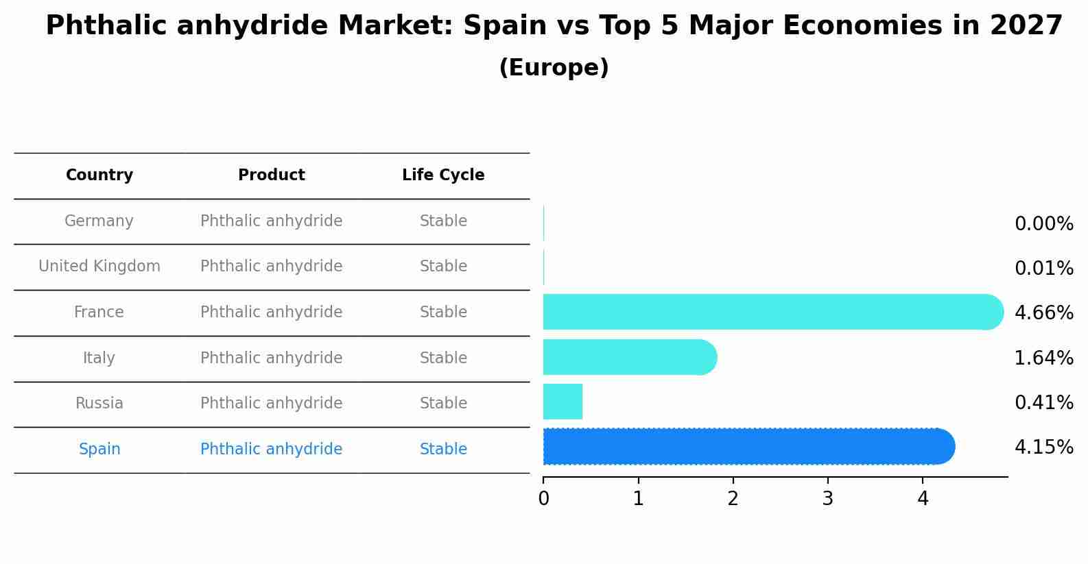 Phthalic anhydride Market: Spain vs Top 5 Major Economies in 2027 (Europe)