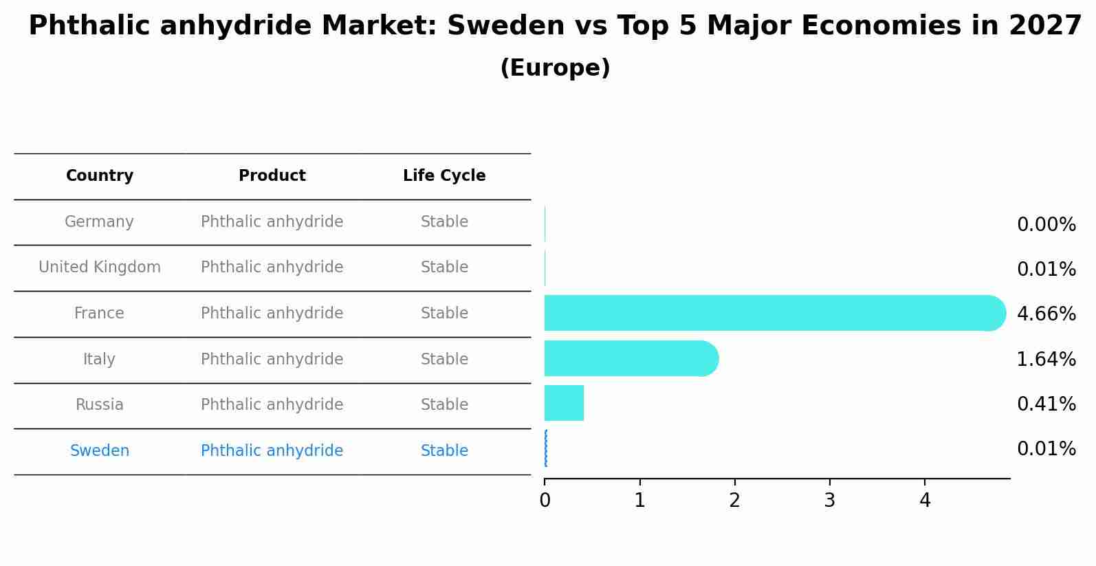 Phthalic anhydride Market: Sweden vs Top 5 Major Economies in 2027 (Europe)