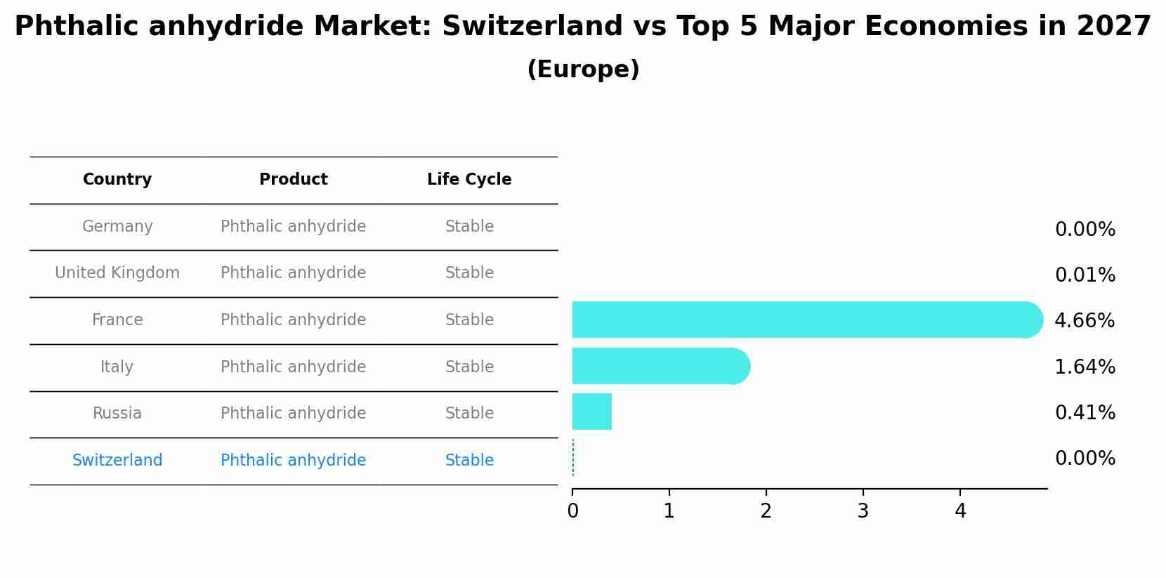 Phthalic anhydride Market: Switzerland vs Top 5 Major Economies in 2027 (Europe)