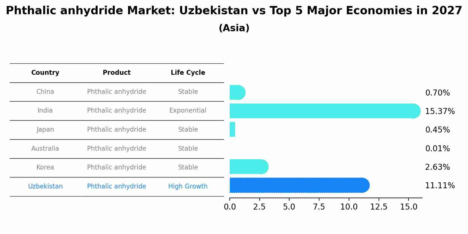 Phthalic anhydride Market: Uzbekistan vs Top 5 Major Economies in 2027 (Asia)