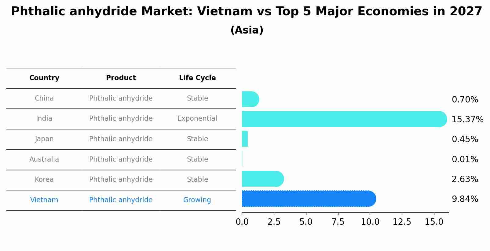 Phthalic anhydride Market: Vietnam vs Top 5 Major Economies in 2027 (Asia)