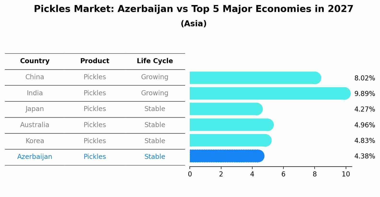 Pickles Market: Azerbaijan vs Top 5 Major Economies in 2027 (Asia)