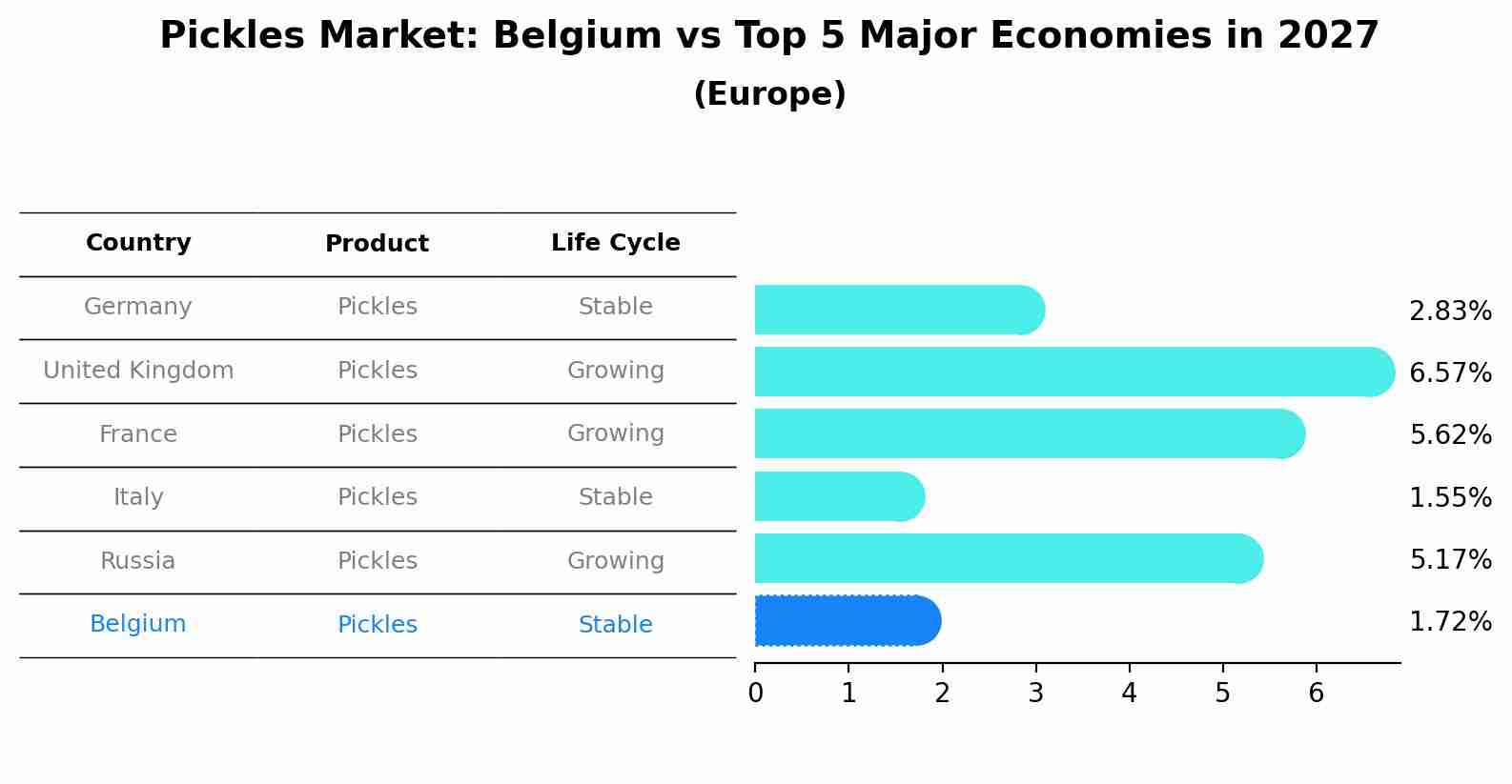 Pickles Market: Belgium vs Top 5 Major Economies in 2027 (Europe)
