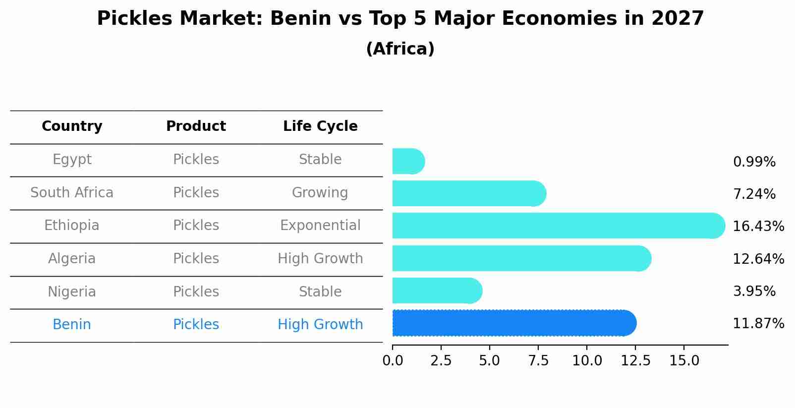 Pickles Market: Benin vs Top 5 Major Economies in 2027 (Africa)