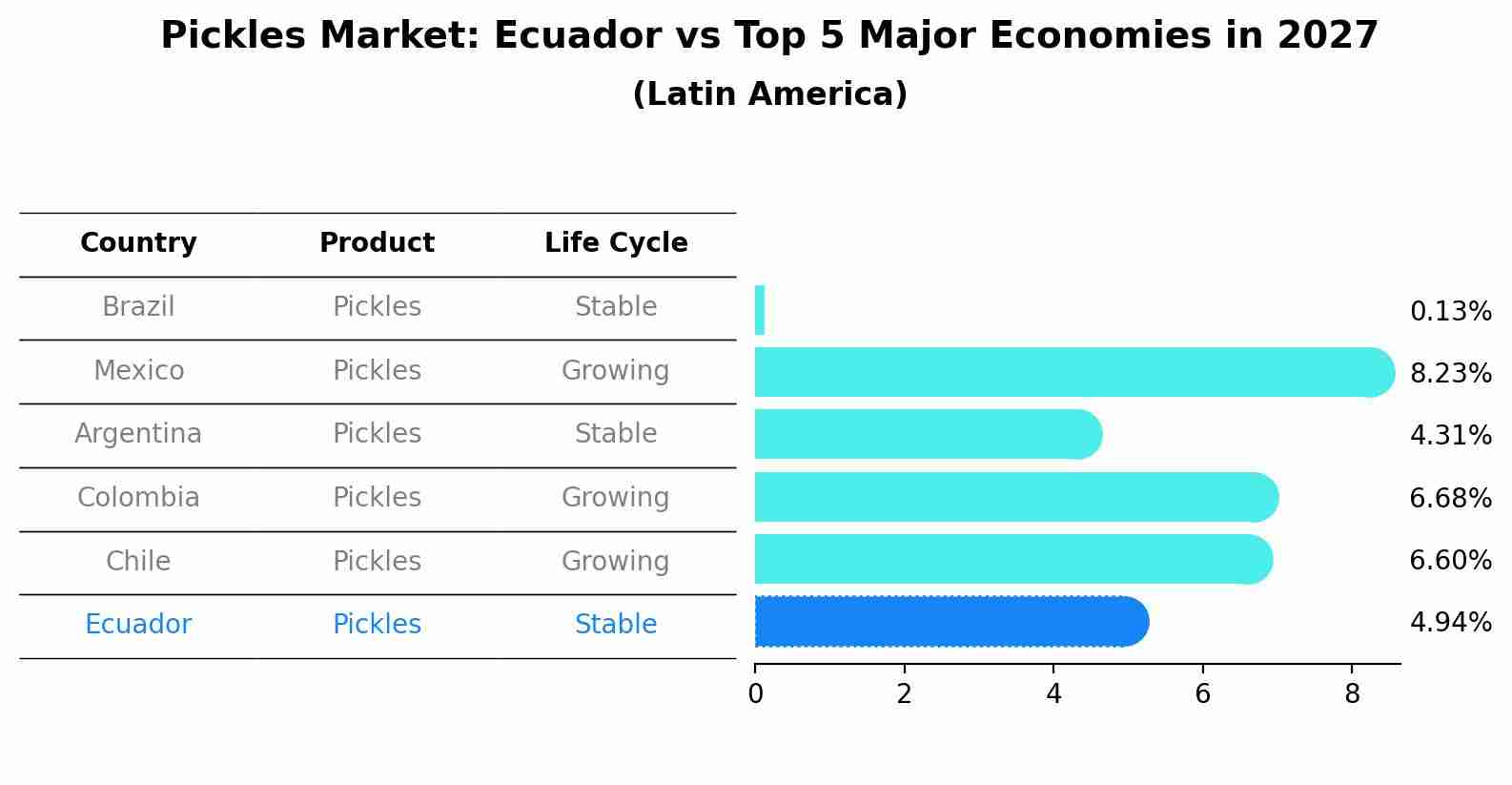 Pickles Market: Ecuador vs Top 5 Major Economies in 2027 (Latin America)