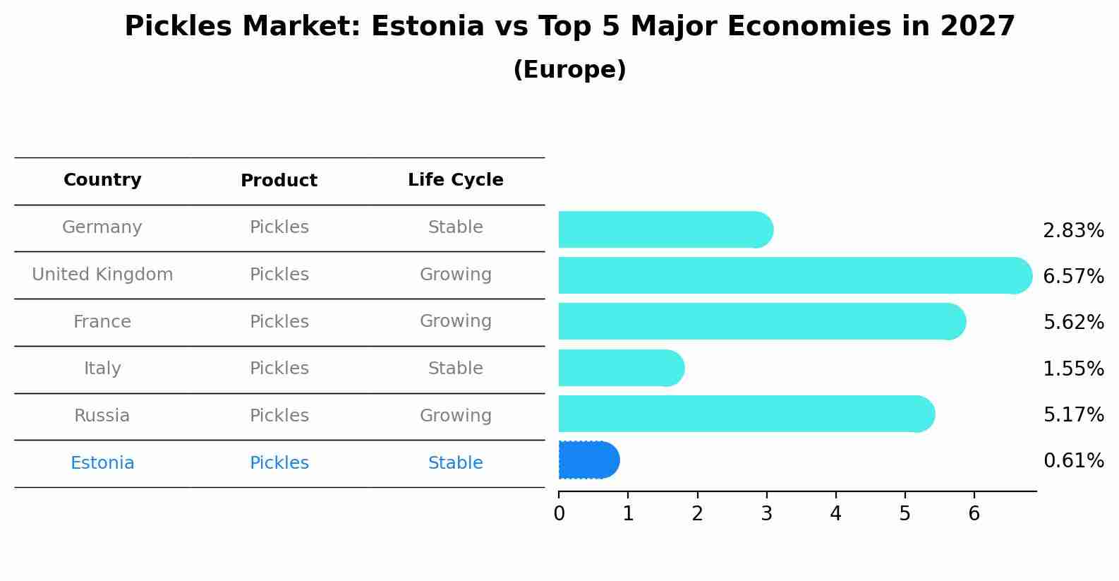 Pickles Market: Estonia vs Top 5 Major Economies in 2027 (Europe)