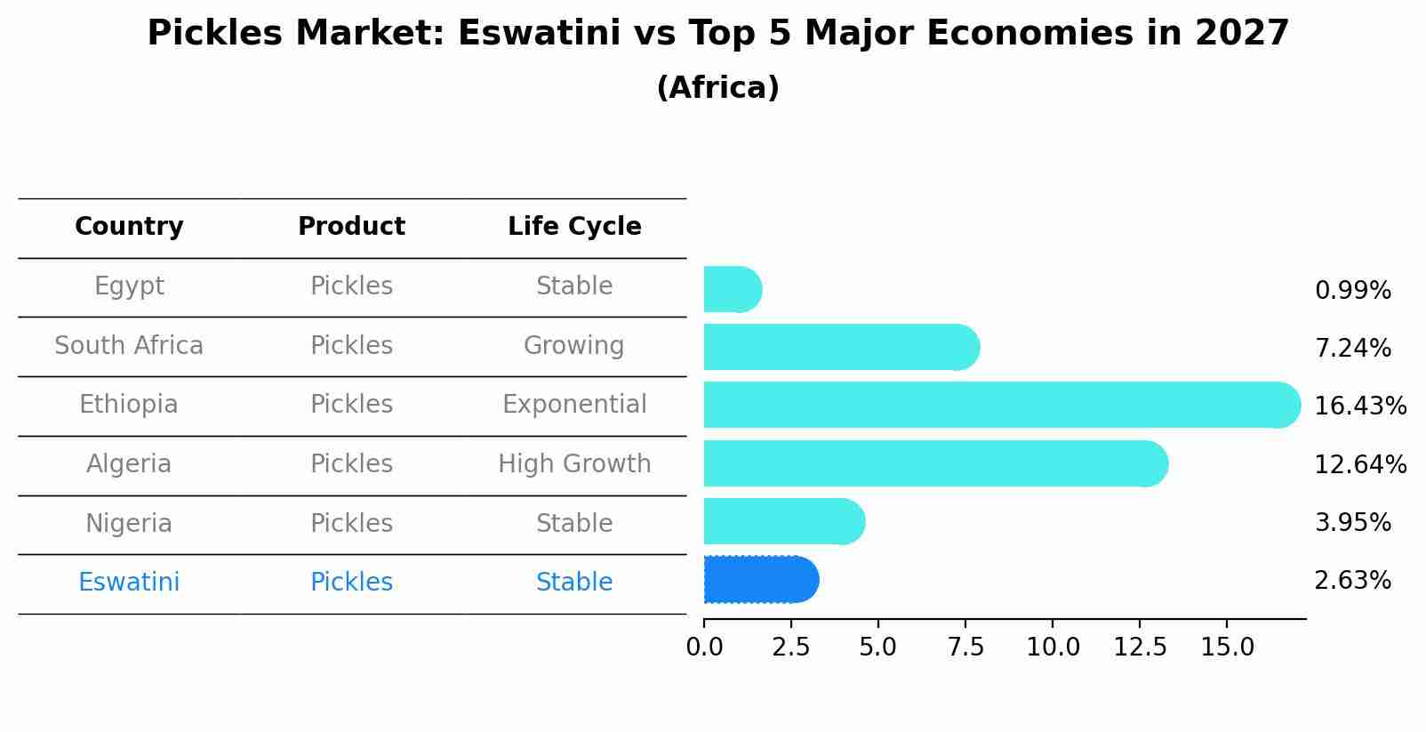 Pickles Market: Eswatini vs Top 5 Major Economies in 2027 (Africa)