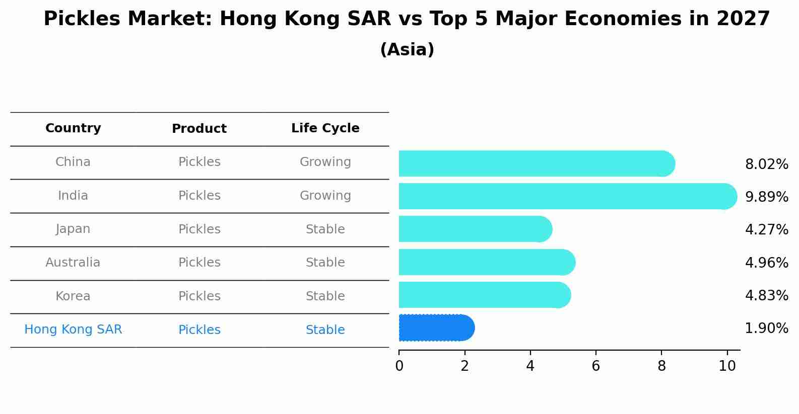 Pickles Market: Hong Kong SAR vs Top 5 Major Economies in 2027 (Asia)