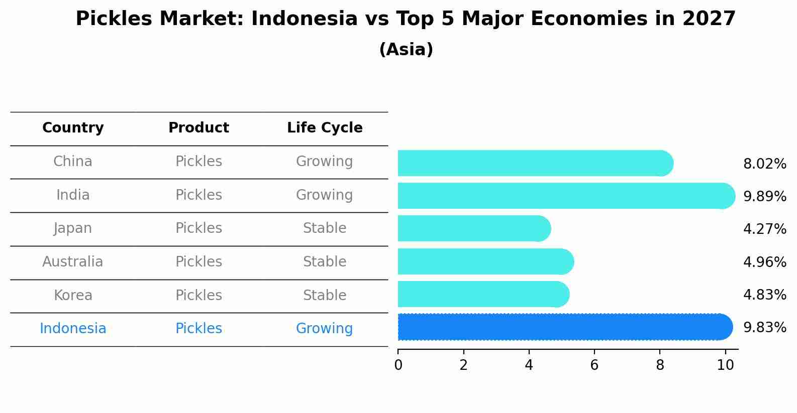 Pickles Market: Indonesia vs Top 5 Major Economies in 2027 (Asia)
