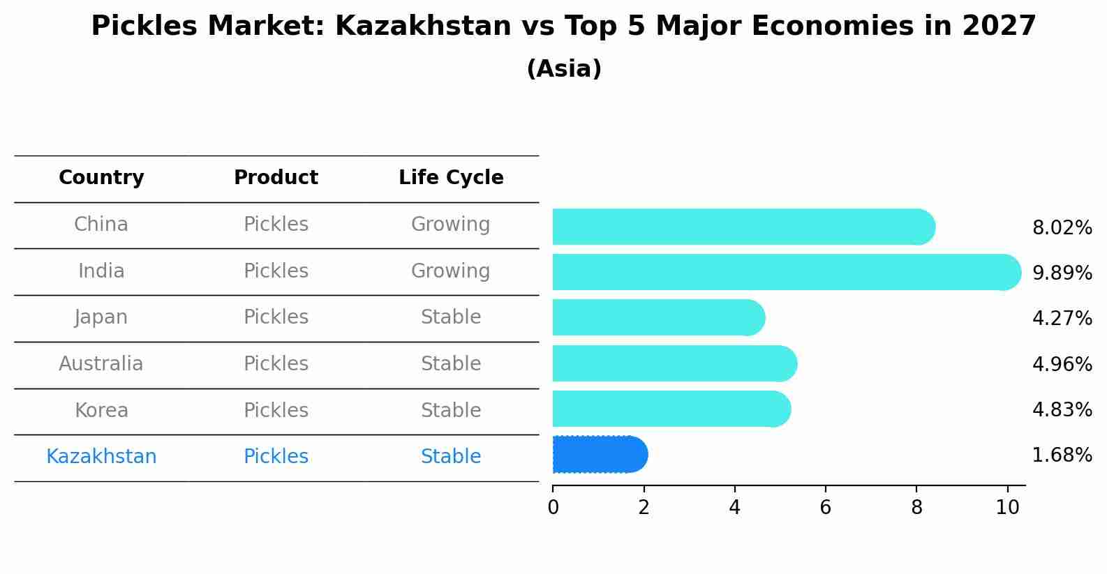 Pickles Market: Kazakhstan vs Top 5 Major Economies in 2027 (Asia)