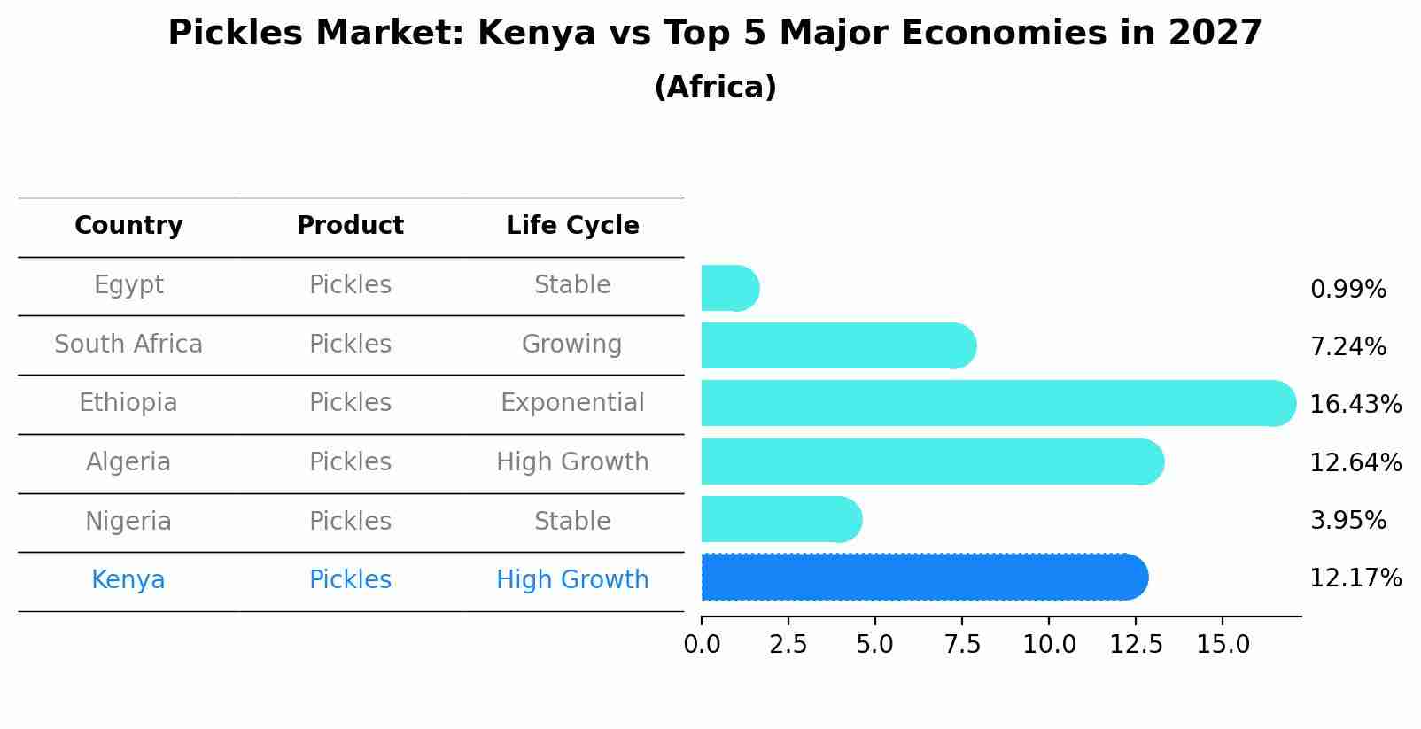 Pickles Market: Kenya vs Top 5 Major Economies in 2027 (Africa)