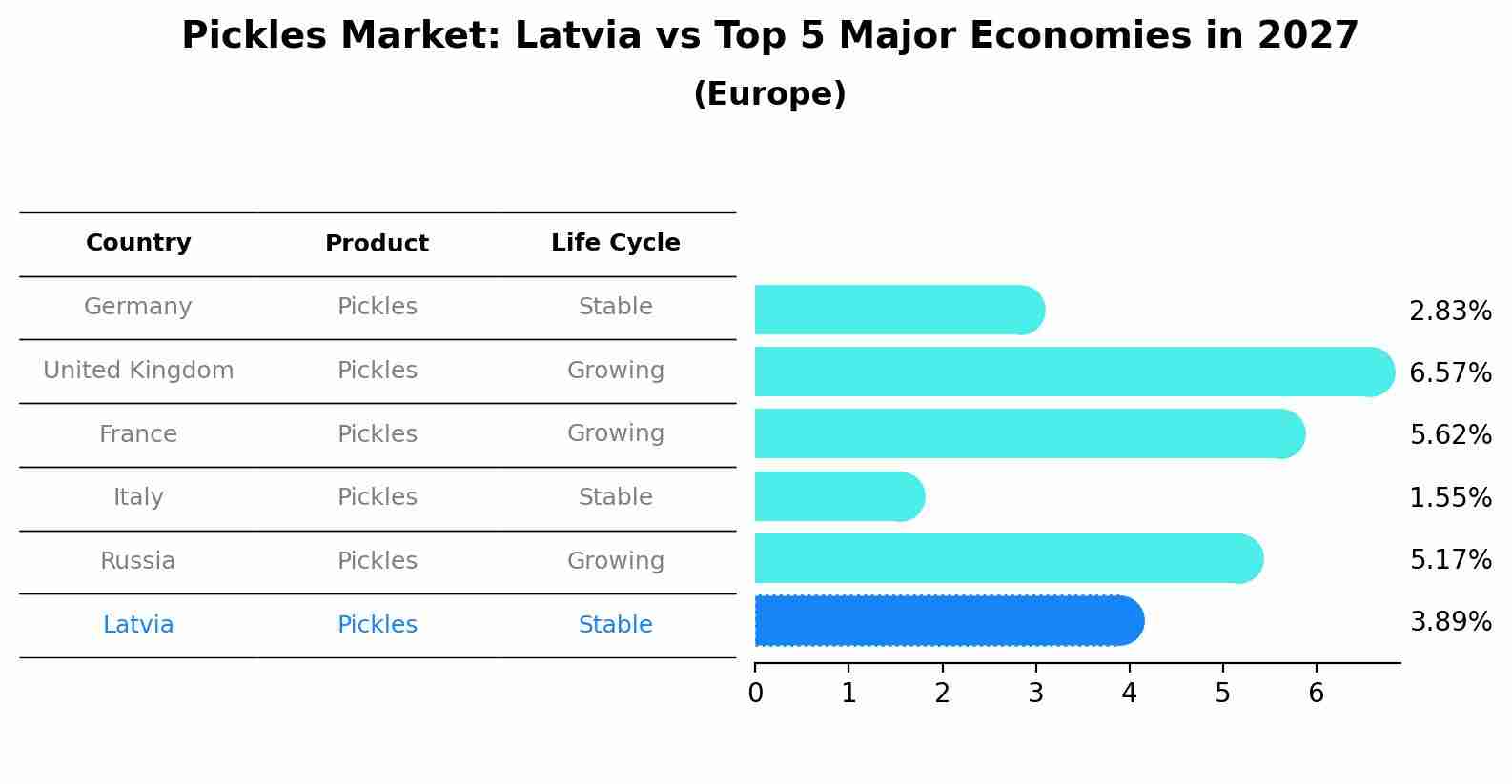 Pickles Market: Latvia vs Top 5 Major Economies in 2027 (Europe)