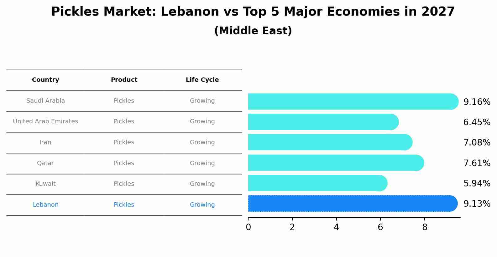 Pickles Market: Lebanon vs Top 5 Major Economies in 2027 (Middle East)