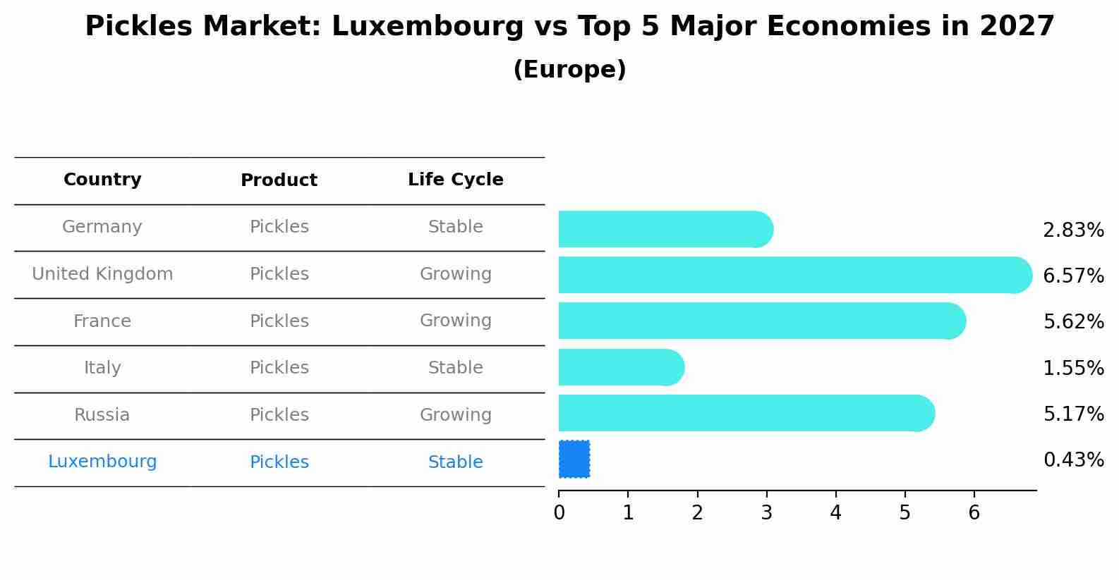 Pickles Market: Luxembourg vs Top 5 Major Economies in 2027 (Europe)