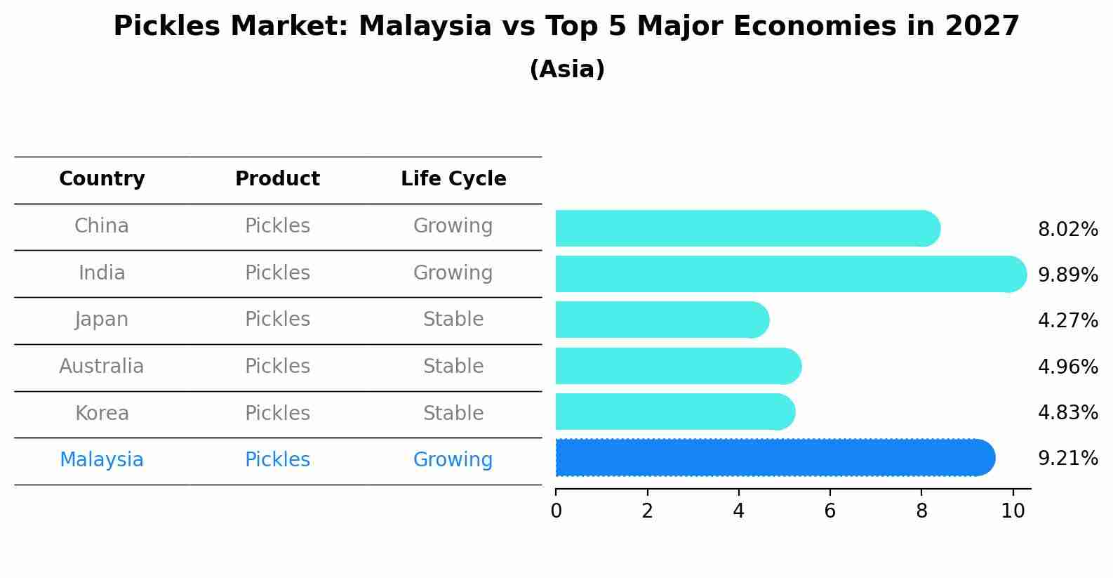 Pickles Market: Malaysia vs Top 5 Major Economies in 2027 (Asia)
