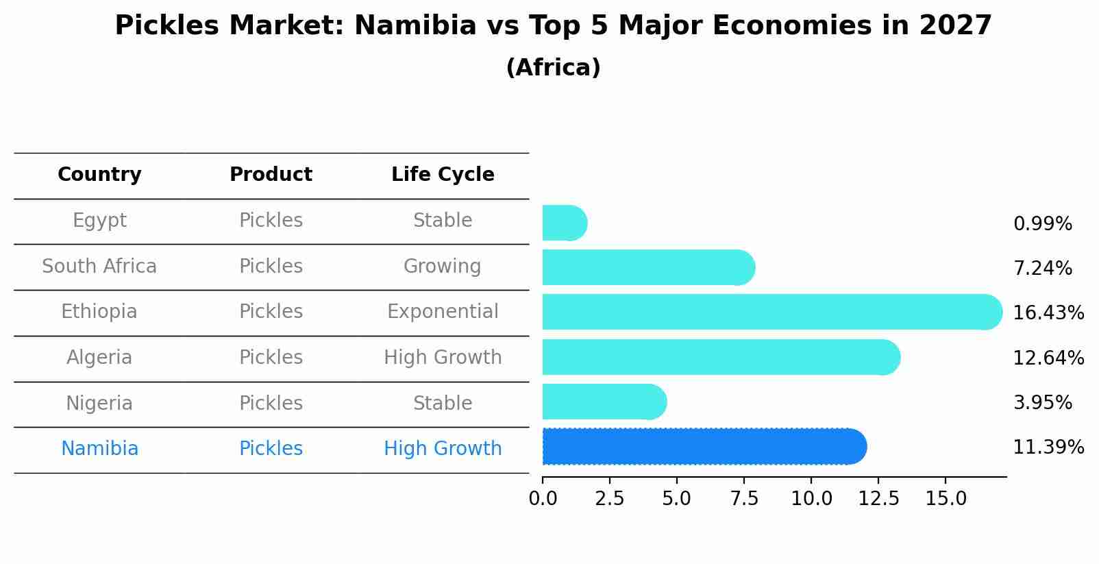 Pickles Market: Namibia vs Top 5 Major Economies in 2027 (Africa)