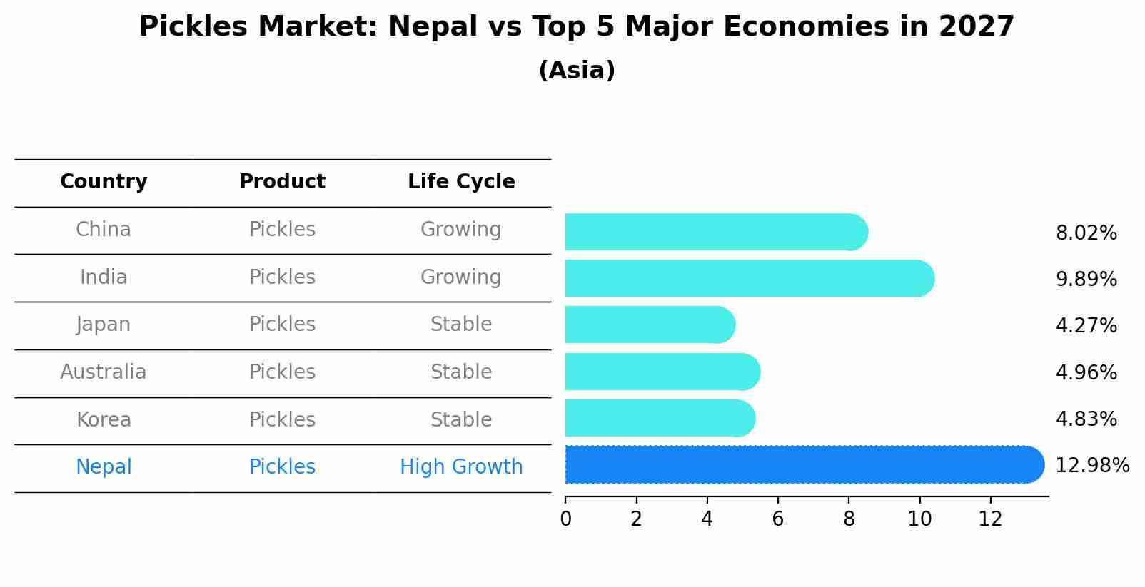 Pickles Market: Nepal vs Top 5 Major Economies in 2027 (Asia)