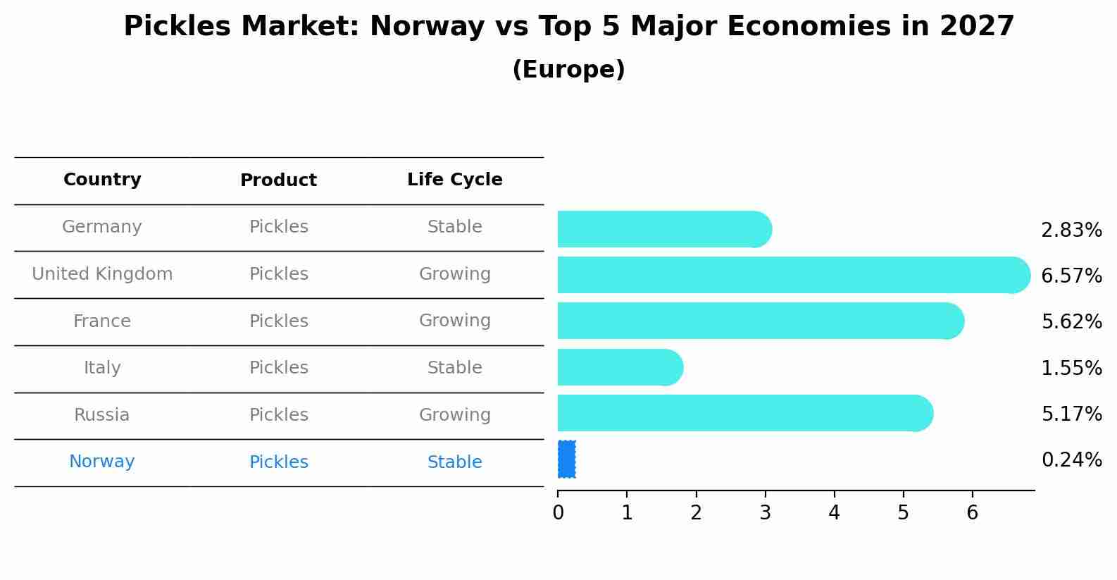 Pickles Market: Norway vs Top 5 Major Economies in 2027 (Europe)