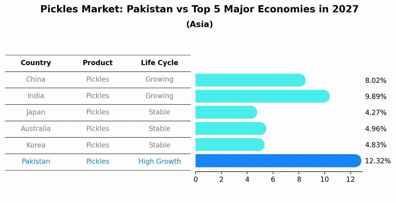 Pickles Market: Pakistan vs Top 5 Major Economies in 2027 (Asia)