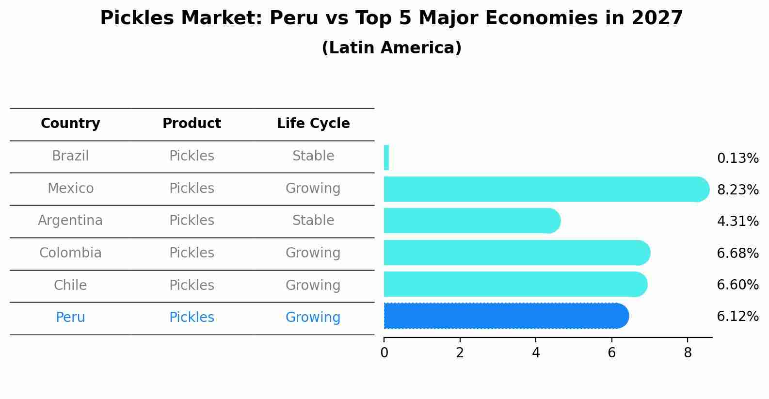 Pickles Market: Peru vs Top 5 Major Economies in 2027 (Latin America)